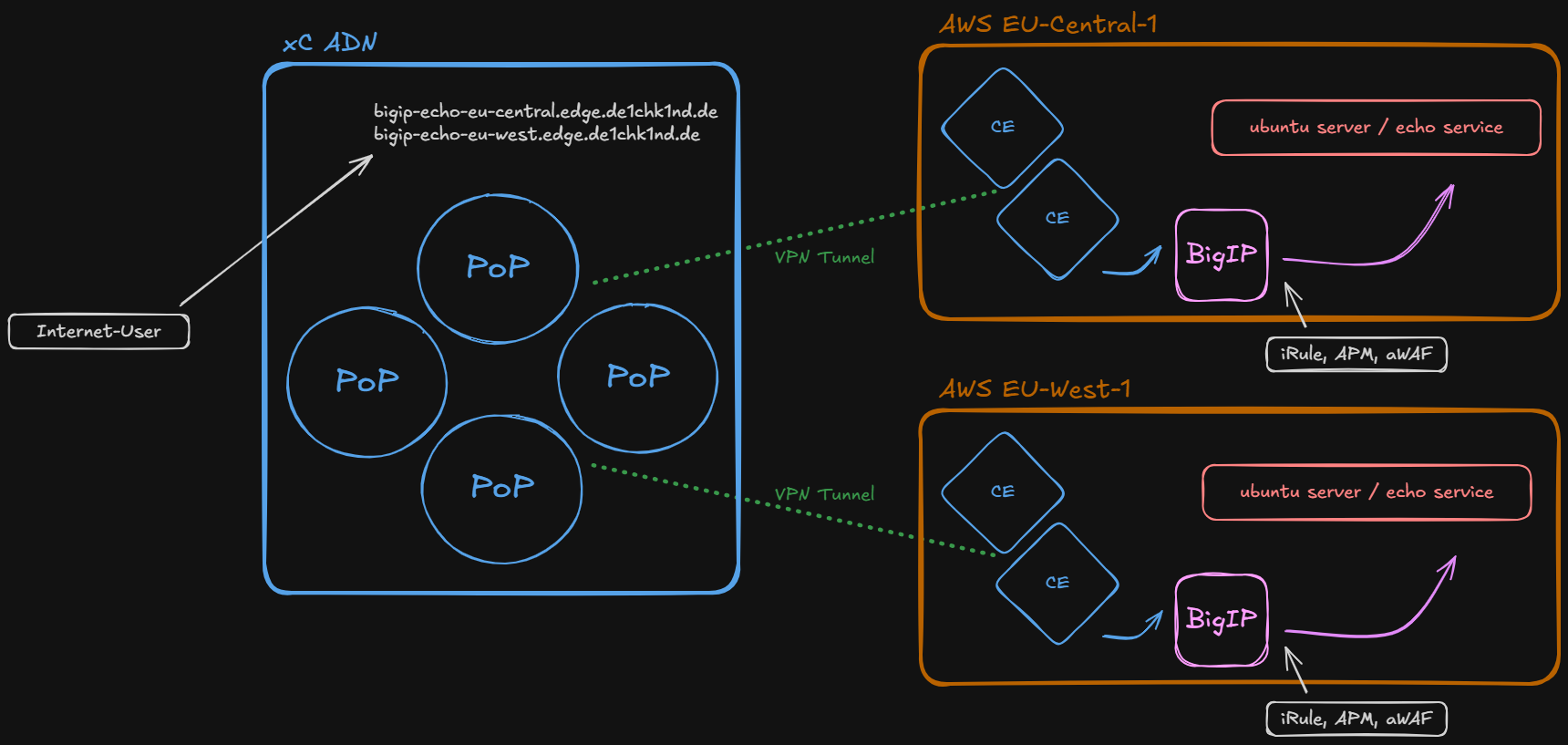 Use Case - RE to CE via BIG-IP